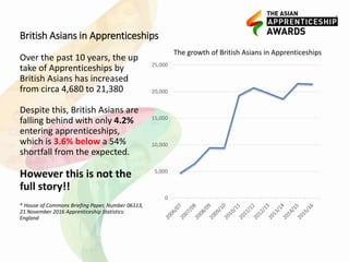 British Asians in Apprenticeships
0
5,000
10,000
15,000
20,000
25,000
Over the past 10 years, the up
take of Apprenticeships by
British Asians has increased
from circa 4,680 to 21,380
Despite this, British Asians are
falling behind with only 4.2%
entering apprenticeships,
which is 3.6% below a 54%
shortfall from the expected.
However this is not the
full story!!
* House of Commons Briefing Paper, Number 06113,
21 November 2016 Apprenticeship Statistics:
England
The growth of British Asians in Apprenticeships
 