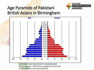 Age Pyramids of Pakistani
British Asians in Birmingham
MAPPING OF RACE AND POVERTY IN BIRMINGHAM
Alessio Cangiano – ESRC Centre on Migration, Policy and
Society (COMPAS, University of Oxford)
 