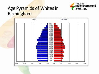 Age Pyramids of Whites in
Birmingham
 