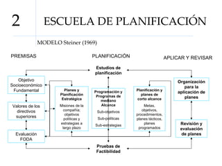 ESCUELA DE PLANIFICACIÓN 2 MODELO Steiner (1969) PREMISAS PLANIFICACIÓN APLICAR Y REVISAR Objetivo Socioeconómico Fundamental Valores de los directivos superiores Evaluación FODA Planes y Planificación Estratégica Misiones de la compañía; objetivos políticas y estrategias a largo plazo Programación y Programas de mediano Alcance Sub-objetivos Sub-políticas Sub-estrategias Planificación y planes de corto alcance Metas, objetivos, procedimientos, planes tácticos, planes programados Organización para la aplicación de planes Revisión y evaluación de planes Estudios de planificación Pruebas de Factibilidad 
