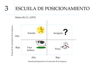 ESCUELA DE POSICIONAMIENTO 3 Matriz B.C.G. (1975) Estrella Perro Vaca lechera Incógnita ? Alto Bajo Bajo Alto Potencial de crecimiento de la empresa Actual participación en el mercado de la empresa 