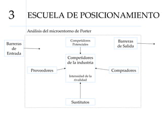 ESCUELA DE POSICIONAMIENTO 3 Análisis del microentorno de Porter Competidores de la industria Intensidad de la rivalidad Proveedores Competidores Potenciales Compradores Sustitutos Barreras de Salida Barreras de Entrada 