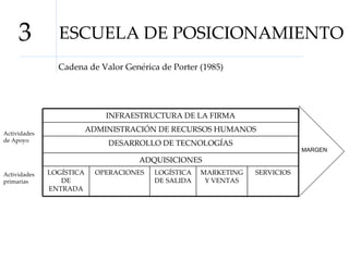ESCUELA DE POSICIONAMIENTO 3 Cadena de Valor Genérica de Porter (1985) MARGEN Actividades primarias Actividades de Apoyo INFRAESTRUCTURA DE LA FIRMA ADMINISTRACIÓN DE RECURSOS HUMANOS DESARROLLO DE TECNOLOGÍAS ADQUISICIONES LOGÍSTICA DE ENTRADA OPERACIONES LOGÍSTICA DE SALIDA MARKETING Y VENTAS SERVICIOS 