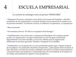 ESCUELA EMPRESARIAL 4 La creación de estrategia como un proceso VISIONARIO Propuesta:  El proceso visionario ocurre dentro de la mente del fundador o del líder carismático de una organización. La escuela tensiona el más natural de los estados y de los procesos mentales - la intuición, el juicio, la sabiduría, la experiencia, y la perspicacia.  Base:  Economía.  En resumen :  ¡Prevea! “El CEO es el arquitecto del Estrategia.”  Contribuciones:  Una visión sana y visionaria del Presidente de la empresa puede ayudar a la organización a navegar cohesionada a través de aguas tormentosas. Especialmente en los años iniciales y en los muy difíciles para la organización. Deliberante en las líneas generales. Flexible y emergente en los detalles.  Limitaciones:  La navegación de un curso predefinido puede cegar a alguien respecto de los peligros o los potenciales desenlaces inesperados. ¿Cómo puede usted encontrar al líder adecuado, con todas las muchas cualidades necesarias? Los líderes emprendedores, visionarios tienen una tendencia a ir demasiado lejos. El ser Presidente de la empresa es un trabajo extremadamente exigente en esta perspectiva.  