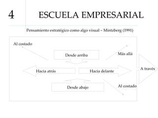 ESCUELA EMPRESARIAL 4 Pensamiento estratégico como algo visual – Mintzberg (1991) Hacia atrás Hacia delante Desde abajo Desde arriba Al costado A través Al costado Más allá 