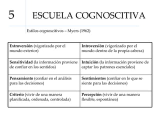 ESCUELA COGNOSCITIVA 5 Estilos cognoscitivos – Myers (1962) Extroversión  (vigorizado por el mundo exterior) Introversión  (vigorizado por el mundo dentro de la propia cabeza) Sensitividad  (la información proviene de confiar en los sentidos) Intuición  (la información proviene de captar los patrones esenciales) Pensamiento  (confiar en el análisis para las decisiones) Sentimientos  (confiar en lo que se siente para las decisiones) Criterio  (vivir de una manera planificada, ordenada, controlada) Percepción  (vivir de una manera flexible, espontánea) 