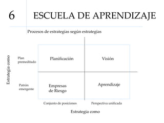 ESCUELA DE APRENDIZAJE 6 Procesos de estrategias según estrategias Planificación Aprendizaje Empresas de Riesgo Visión Plan premeditado Perspectiva unificada Patrón emergente Conjunto de posiciones Estrategia como Estrategia como 