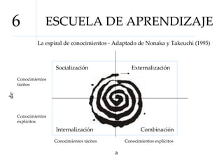 ESCUELA DE APRENDIZAJE 6 La espiral de conocimientos - Adaptado de Nonaka y Takeuchi (1995) Socialización Combinación Internalización Externalización Conocimientos tácitos Conocimientos explícitos Conocimientos explícitos Conocimientos tácitos de a 