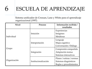 ESCUELA DE APRENDIZAJE 6 Sistema unificador de Crossan, Lane y White para el aprendizaje organizacional (1997) Nivel Proceso Información recibida / resultados Individual Grupo Organización Intuición Experiencias Imágenes Metáforas Interpretación Lenguaje Mapa cognitivo Conversación / Diálogo Integración Compresión compartida Adaptación mutua Sistemas interactivos Institucionalización Planes / rutinas / normas Sistemas diagnósticos Reglas y procedimientos 
