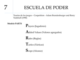 ESCUELA DE PODER 7 Teorías de los juegos – Coopetition -  Adam Brandenburger and Barry Nalebuff (1990) Modelo PARTS P layers (Jugadores) A dded Values (Valores agregados) R ules (Reglas) T actics (Tácticas) S cope (Alcance) 