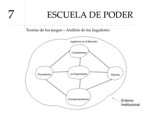 ESCUELA DE PODER 7 Teorías de los juegos – Análisis de los Jugadores Entorno Institucional 