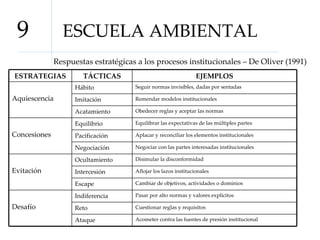 ESCUELA AMBIENTAL 9 Respuestas estratégicas a los procesos institucionales – De Oliver (1991)  ESTRATEGIAS TÁCTICAS EJEMPLOS Aquiescencia Hábito Seguir normas invisibles, dadas por sentadas Imitación Remendar modelos institucionales Acatamiento Obedecer reglas y aceptar las normas Concesiones Equilibrio Equilibrar las expectativas de las múltiples partes Pacificación Aplacar y reconciliar los elementos institucionales Negociación Negociar con las partes interesadas institucionales Evitación Ocultamiento Disimular la disconformidad Intercesión Aflojar los lazos institucionales Escape Cambiar de objetivos, actividades o dominios Desafío Indiferencia Pasar por alto normas y valores explícitos Reto Cuestionar reglas y requisitos Ataque Acometer contra las fuentes de presión institucional 