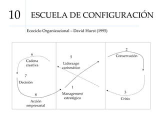 ESCUELA DE CONFIGURACIÓN 10 Ecociclo Organizacional – David Hurst (1995) 6 Cadena creativa 8 Acción empresarial 3 Crisis 1 Management estratégico 2 Conservación 5 Liderazgo carismático 7 Decisión 