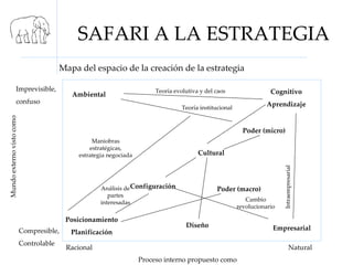 SAFARI A LA ESTRATEGIA Mapa del espacio de la creación de la estrategia Racional Mundo externo visto como Proceso interno propuesto como Natural Compresible, Controlable Imprevisible,  confuso Ambiental Cognitivo Aprendizaje Posicionamiento Planificación Poder (macro) Poder (micro) Cultural Configuración Empresarial Maniobras estratégicas, estrategia negociada Teoría evolutiva y del caos Teoría institucional Cambio revolucionario Diseño Intraempresarial Análisis de partes interesadas 