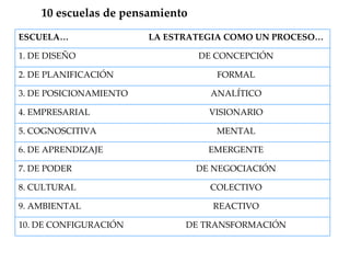 10 escuelas de pensamiento ESCUELA… LA ESTRATEGIA COMO UN PROCESO… 1. DE DISEÑO DE CONCEPCIÓN 2. DE PLANIFICACIÓN FORMAL 3. DE POSICIONAMIENTO ANALÍTICO 4. EMPRESARIAL VISIONARIO 5. COGNOSCITIVA MENTAL 6. DE APRENDIZAJE EMERGENTE 7. DE PODER DE NEGOCIACIÓN 8. CULTURAL COLECTIVO 9. AMBIENTAL REACTIVO 10. DE CONFIGURACIÓN DE TRANSFORMACIÓN 