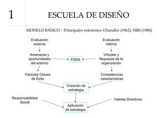 ESCUELA DE DISEÑO 1 MODELO BÁSICO – Principales referentes: Chandler (1962), HBS (1980) Evaluación externa Evaluación interna Amenazas y oportunidades del entorno Virtudes y flaquezas de la organización Factores Claves de Éxito Competencias características Creación de estrategia FODA Responsabilidad Social Valores Directivos Aplicación de estrategia 