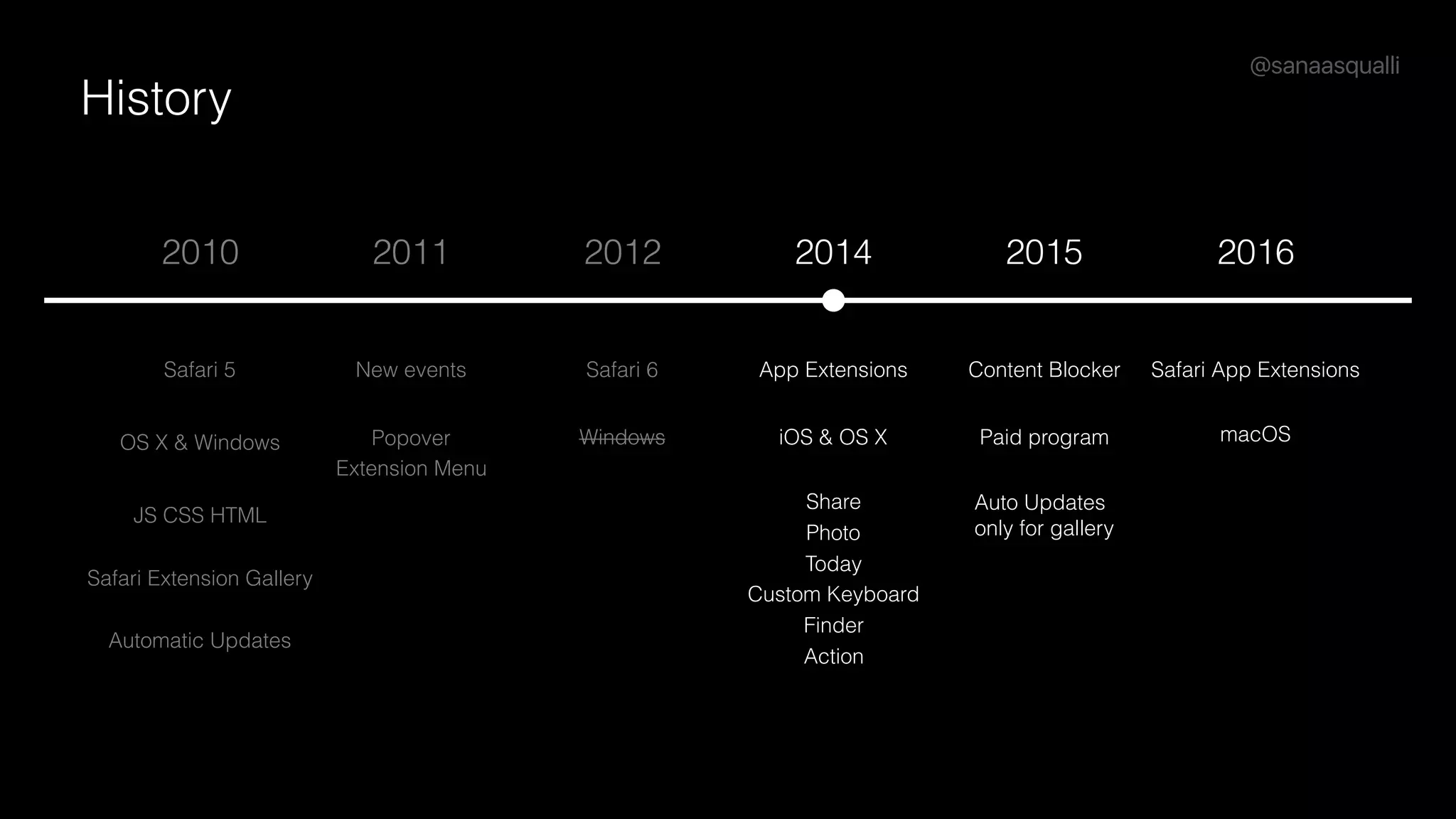 @sanaasqualli
2010 2011 2012 2014 2015 2016
Safari 5
History
JS CSS HTML
Safari Extension Gallery
Automatic Updates
Popover  
Extension Menu
Windows
Safari 6 App Extensions
iOS & OS X
Safari App Extensions
macOSOS X & Windows Paid program
Auto Updates 
only for gallery
Content BlockerNew events
Share
Photo
Today
Custom Keyboard
Finder
Action
 