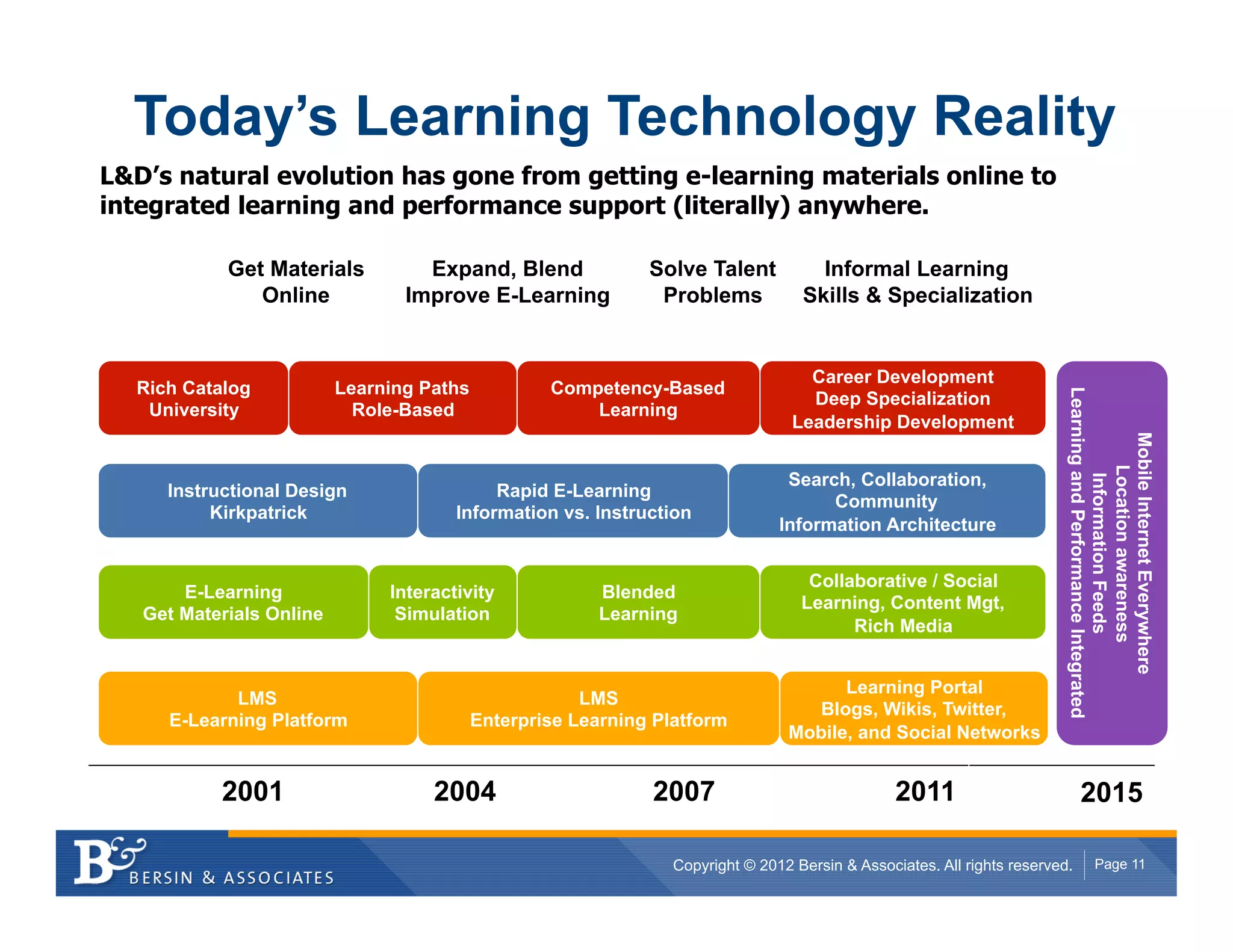 Today’s Learning Technology Reality
L&D’s natural evolution has gone from getting e-learning materials online to
integrated learning and performance support (literally) anywhere.

            Get Materials          Expand, Blend              Solve Talent           Informal Learning
               Online            Improve E-Learning            Problems            Skills & Specialization


                                                                                    Career Development
  Rich Catalog            Learning Paths           Competency-Based




                                                                                                                          Learning and Performance Integrated
                                                                                    Deep Specialization
   University               Role-Based                 Learning
                                                                                  Leadership Development




                                                                                                                              Mobile Internet Everywhere
                                                                                                                                  Location awareness
                                                                                 Search, Collaboration,




                                                                                                                                   Information Feeds
     Instructional Design                   Rapid E-Learning
                                                                                      Community
          Kirkpatrick                  Information vs. Instruction
                                                                                Information Architecture


                                                                                    Collaborative / Social
       E-Learning              Interactivity             Blended
                                                                                   Learning, Content Mgt,
   Get Materials Online         Simulation               Learning
                                                                                         Rich Media


                                                                                       Learning Portal
            LMS                                        LMS
                                                                                    Blogs, Wikis, Twitter,
     E-Learning Platform                   Enterprise Learning Platform
                                                                                 Mobile, and Social Networks


           2001                     2004                      2007                               2011                          2015

                                                                 Copyright © 2012 Bersin & Associates. All rights reserved.         Page 11
 