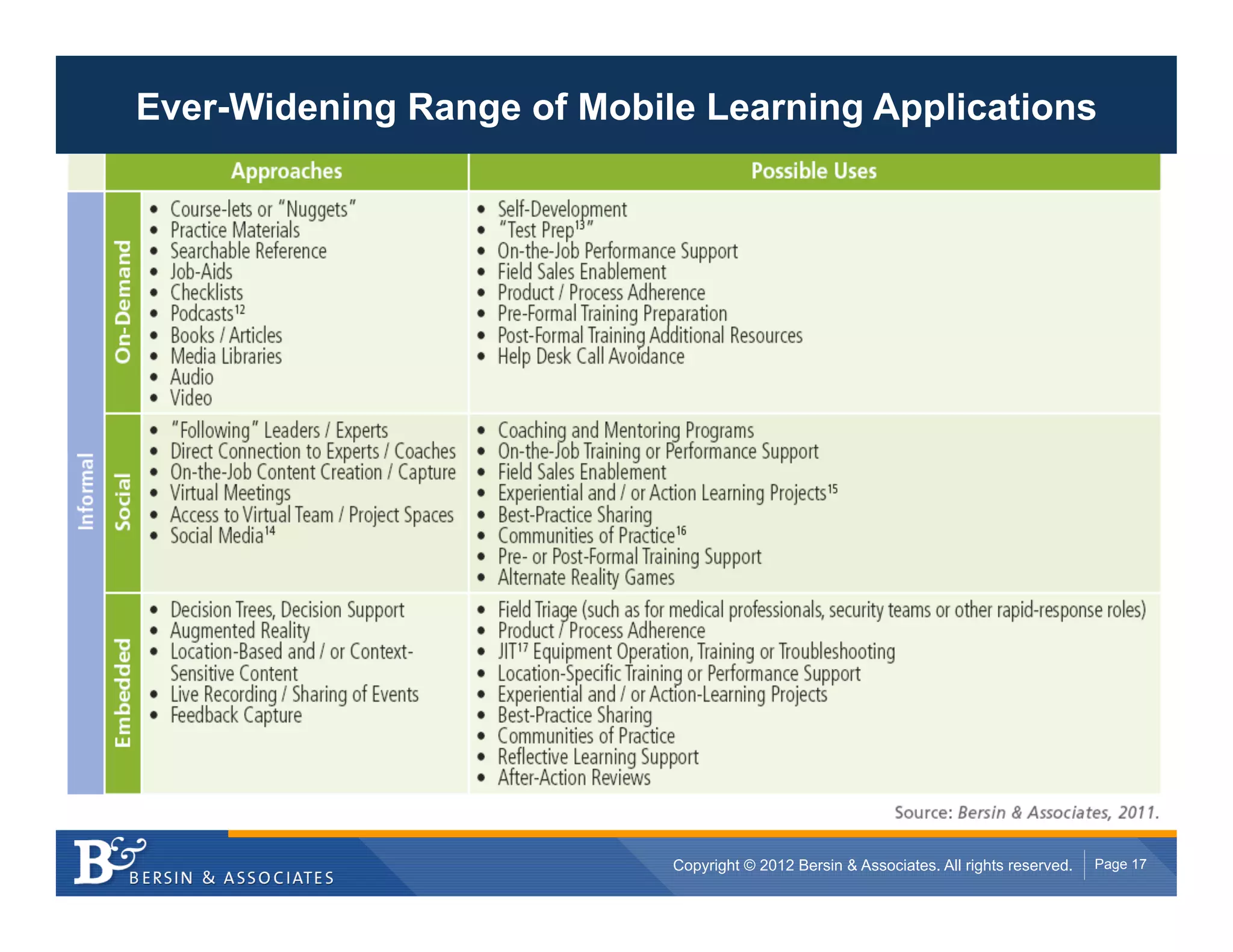 Ever-Widening Range of Mobile Learning Applications




                            Copyright © 2012 Bersin & Associates. All rights reserved.   Page 17
 