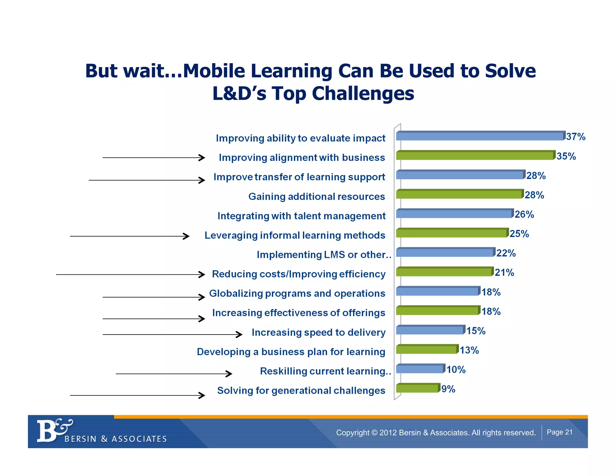 But wait…Mobile Learning Can Be Used to Solve
           L&D’s Top Challenges




                         Copyright © 2012 Bersin & Associates. All rights reserved.   Page 21
 
