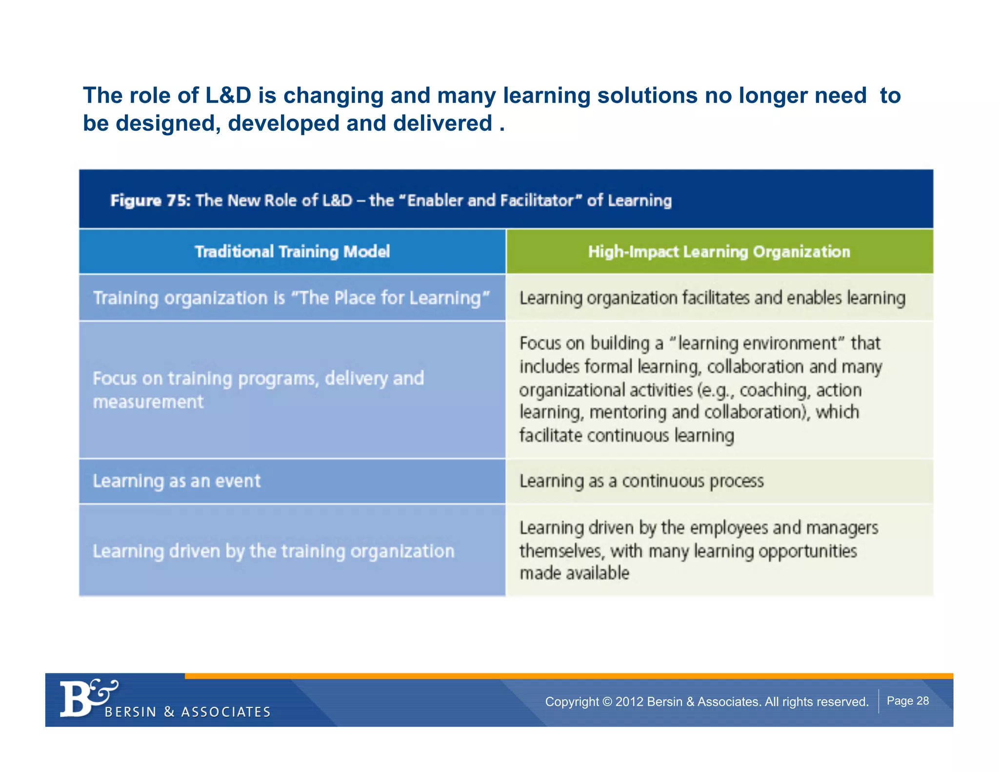 The role of L&D is changing and many learning solutions no longer need to
be designed, developed and delivered .




                                         Copyright © 2012 Bersin & Associates. All rights reserved.   Page 28
 