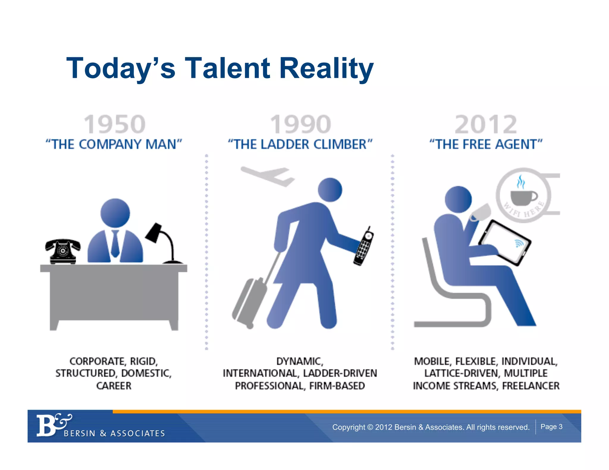 Today’s Talent Reality




                   Copyright © 2012 Bersin & Associates. All rights reserved.   Page 3
 