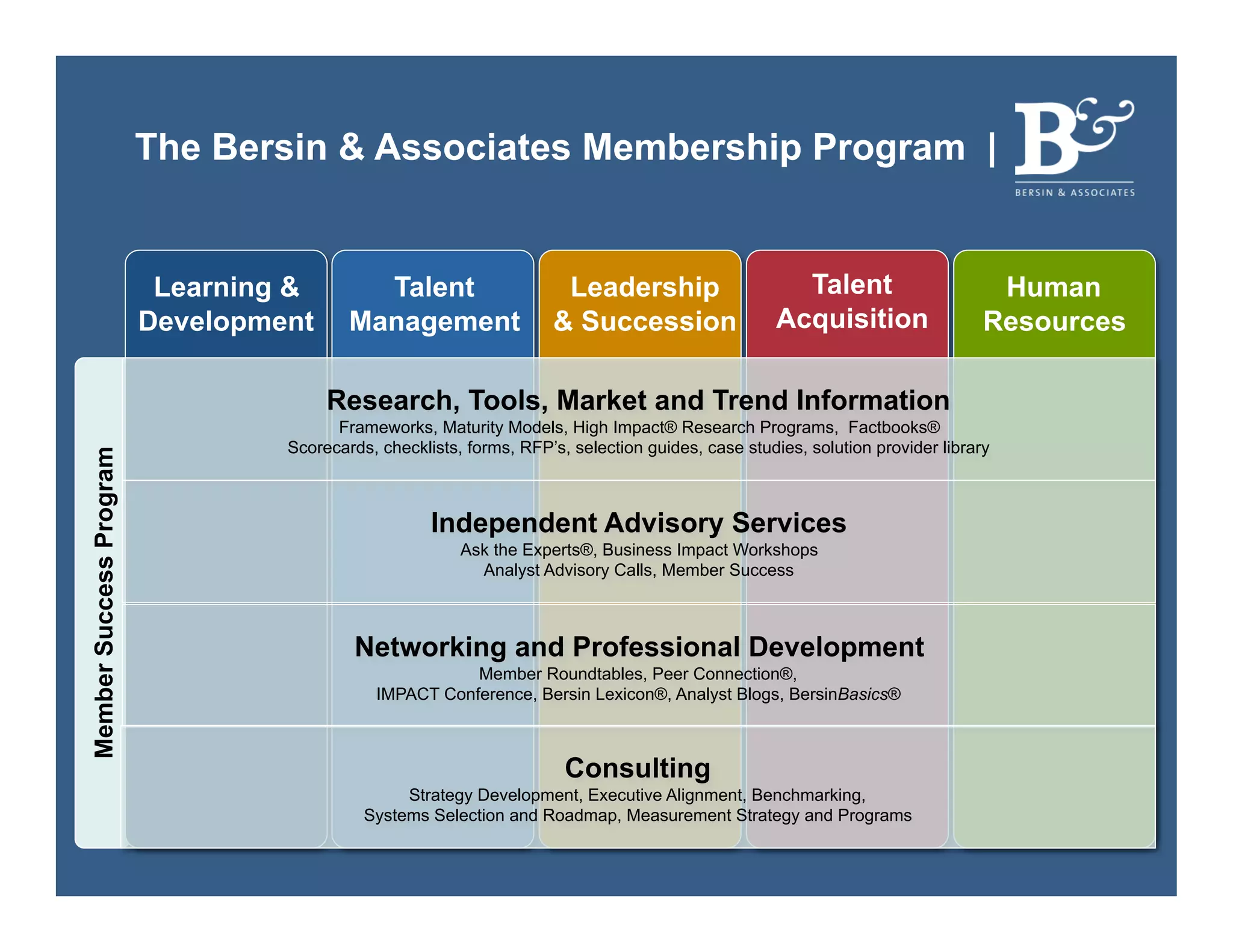 The Bersin & Associates Membership Program |


                          Learning &        Talent                    Leadership                      Talent                       Human
                         Development      Management                 & Succession                   Acquisition                   Resources

                                       Research, Tools, Market and Trend Information
                                        Frameworks, Maturity Models, High Impact® Research Programs, Factbooks®
                                  Scorecards, checklists, forms, RFP’s, selection guides, case studies, solution provider library
Member Success Program




                                                     Independent Advisory Services
                                                         Ask the Experts®, Business Impact Workshops
                                                           Analyst Advisory Calls, Member Success



                                           Networking and Professional Development
                                                         Member Roundtables, Peer Connection®,
                                              IMPACT Conference, Bersin Lexicon®, Analyst Blogs, BersinBasics®



                                                                       Consulting
                                                 Strategy Development, Executive Alignment, Benchmarking,
                                            Systems Selection and Roadmap, Measurement Strategy and Programs

                                                                                      Copyright © 2012 Bersin & Associates. All rights reserved.   Page 30
 
