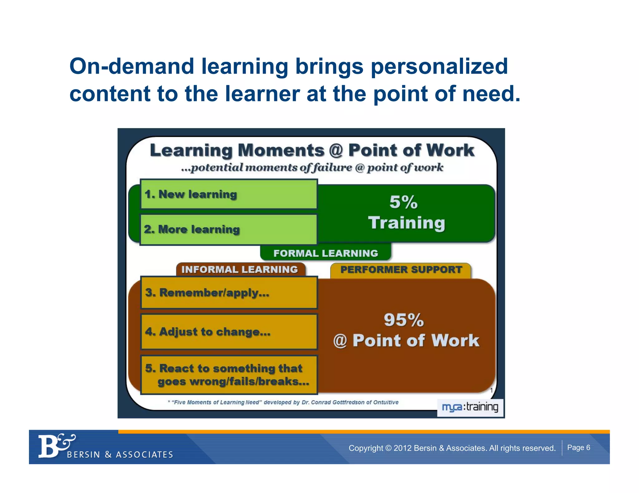 On-demand learning brings personalized
content to the learner at the point of need.




                           Copyright © 2012 Bersin & Associates. All rights reserved.   Page 6
 