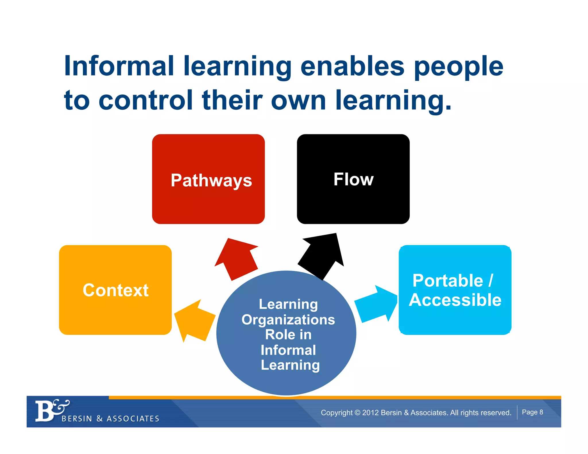 Informal learning enables people
to control their own learning.

           Pathways           Flow




                                                     Portable /
 Context
                   Learning                          Accessible
                 Organizations
                    Role in
                   Informal
                   Learning


                           Copyright © 2012 Bersin & Associates. All rights reserved.   Page 8
 