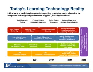 Today’s Learning Technology Reality
L&D’s natural evolution has gone from getting e-learning materials online to
integrated learning and performance support (literally) anywhere.

            Get Materials          Expand, Blend              Solve Talent           Informal Learning
               Online            Improve E-Learning            Problems            Skills & Specialization


                                                                                    Career Development
  Rich Catalog            Learning Paths           Competency-Based




                                                                                                                          Learning and Performance Integrated
                                                                                    Deep Specialization
   University               Role-Based                 Learning
                                                                                  Leadership Development




                                                                                                                              Mobile Internet Everywhere
                                                                                                                                  Location awareness
                                                                                 Search, Collaboration,




                                                                                                                                   Information Feeds
     Instructional Design                   Rapid E-Learning
                                                                                      Community
          Kirkpatrick                  Information vs. Instruction
                                                                                Information Architecture


                                                                                    Collaborative / Social
       E-Learning              Interactivity             Blended
                                                                                   Learning, Content Mgt,
   Get Materials Online         Simulation               Learning
                                                                                         Rich Media


                                                                                       Learning Portal
            LMS                                        LMS
                                                                                    Blogs, Wikis, Twitter,
     E-Learning Platform                   Enterprise Learning Platform
                                                                                 Mobile, and Social Networks


           2001                     2004                      2007                               2011                          2015

                                                                 Copyright © 2012 Bersin & Associates. All rights reserved.         Page 11
 