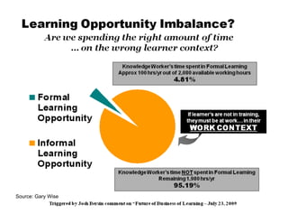 Organizations need to rethink their
      perspectives, processes and approaches
      to bust support the flow of knowledge
      and continuous learning.




Source: Gary Wise
                           Copyright © 2012 Bersin & Associates. All rights reserved.   Page 27
 