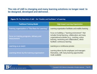 The role of L&D is changing and many learning solutions no longer need to
be designed, developed and delivered .




                                         Copyright © 2012 Bersin & Associates. All rights reserved.   Page 28
 