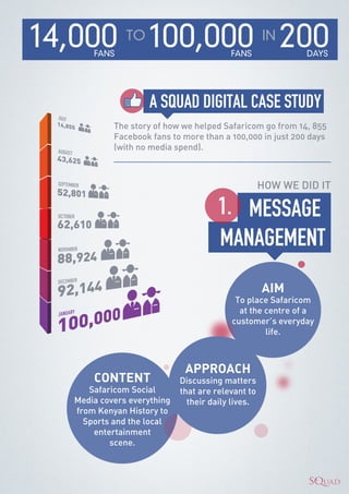 14,000 TO 100,000 IN 200
       FANS                               FANS              DAYS




                    A SQUAD DIGITAL CASE STUDY
            The story of how we helped Safaricom go from 14, 855
            Facebook fans to more than a 100,000 in just 200 days
            (with no media spend).



                                                    HOW WE DID IT

                                       1. MESSAGE
                                       MANAGEMENT
                                                    AIM
                                           To place Safaricom
                                            at the centre of a
                                          customer’s everyday
                                                   life.



                              APPROACH
       CONTENT               Discussing matters
      Safaricom Social       that are relevant to
   Media covers everything     their daily lives.
   from Kenyan History to
     Sports and the local
       entertainment
           scene.
 