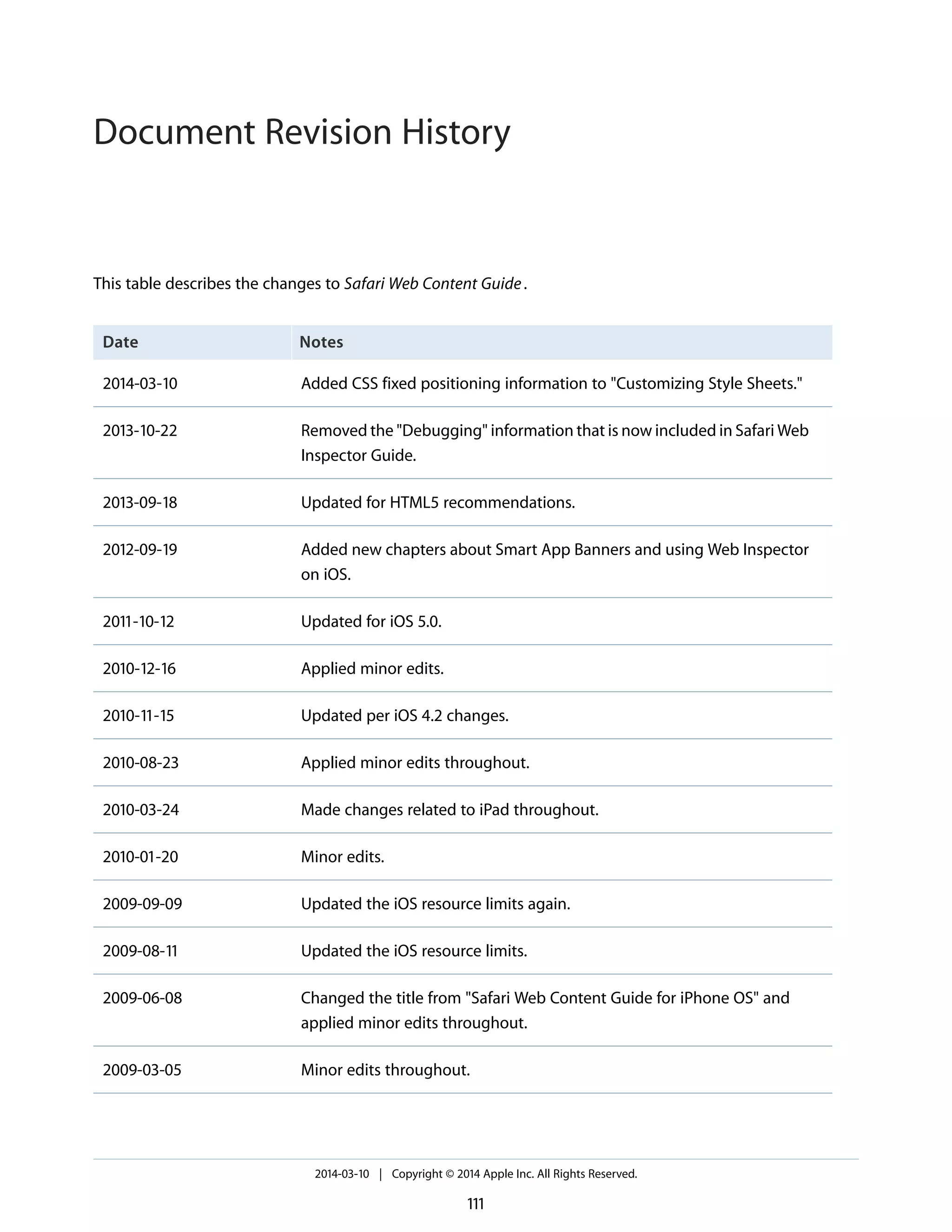 This table describes the changes to Safari Web Content Guide.
NotesDate
Added CSS fixed positioning information to "Customizing Style Sheets."2014-03-10
Removed the "Debugging" information that is now included in Safari Web
Inspector Guide.
2013-10-22
Updated for HTML5 recommendations.2013-09-18
Added new chapters about Smart App Banners and using Web Inspector
on iOS.
2012-09-19
Updated for iOS 5.0.2011-10-12
Applied minor edits.2010-12-16
Updated per iOS 4.2 changes.2010-11-15
Applied minor edits throughout.2010-08-23
Made changes related to iPad throughout.2010-03-24
Minor edits.2010-01-20
Updated the iOS resource limits again.2009-09-09
Updated the iOS resource limits.2009-08-11
Changed the title from "Safari Web Content Guide for iPhone OS" and
applied minor edits throughout.
2009-06-08
Minor edits throughout.2009-03-05
2014-03-10 | Copyright © 2014 Apple Inc. All Rights Reserved.
111
Document Revision History
 