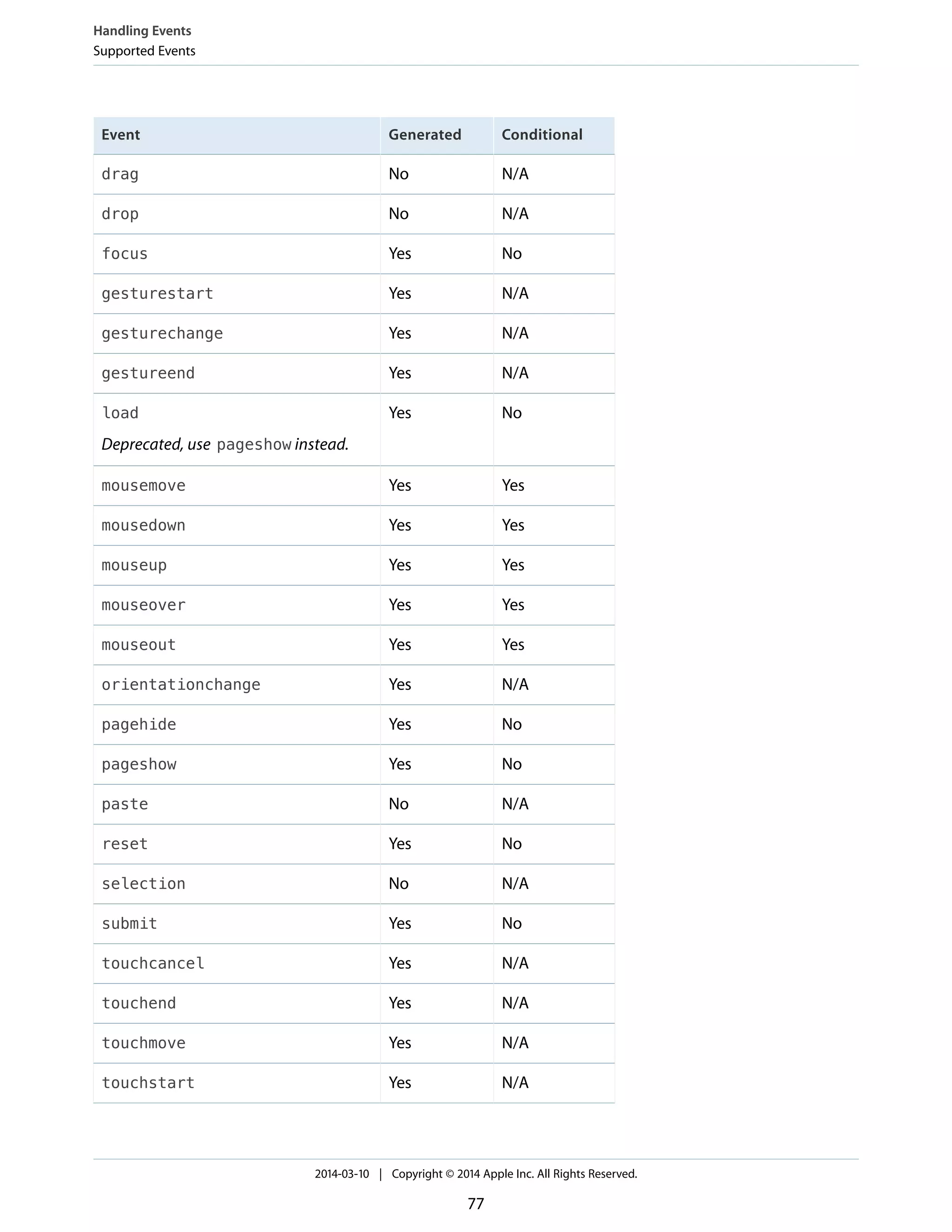 ConditionalGeneratedEvent
N/ANodrag
N/ANodrop
NoYesfocus
N/AYesgesturestart
N/AYesgesturechange
N/AYesgestureend
NoYesload
Deprecated, use pageshow instead.
YesYesmousemove
YesYesmousedown
YesYesmouseup
YesYesmouseover
YesYesmouseout
N/AYesorientationchange
NoYespagehide
NoYespageshow
N/ANopaste
NoYesreset
N/ANoselection
NoYessubmit
N/AYestouchcancel
N/AYestouchend
N/AYestouchmove
N/AYestouchstart
Handling Events
Supported Events
2014-03-10 | Copyright © 2014 Apple Inc. All Rights Reserved.
77
 