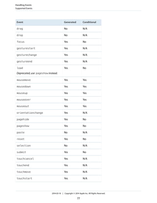 ConditionalGeneratedEvent
N/ANodrag
N/ANodrop
NoYesfocus
N/AYesgesturestart
N/AYesgesturechange
N/AYesgestureend
NoYesload
Deprecated, use pageshow instead.
YesYesmousemove
YesYesmousedown
YesYesmouseup
YesYesmouseover
YesYesmouseout
N/AYesorientationchange
NoYespagehide
NoYespageshow
N/ANopaste
NoYesreset
N/ANoselection
NoYessubmit
N/AYestouchcancel
N/AYestouchend
N/AYestouchmove
N/AYestouchstart
Handling Events
Supported Events
2014-03-10 | Copyright © 2014 Apple Inc. All Rights Reserved.
77
 