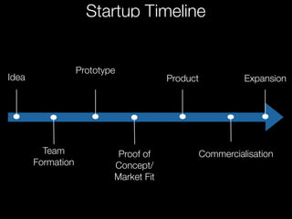 Idea 
Team 
Formation 
Startup Timeline 
Prototype 
Proof of 
Concept/ 
Market Fit 
Product 
Expansion 
Commercialisation 
 