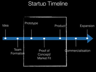 Idea 
Team 
Formation 
Startup Timeline 
Proof of 
Concept/ 
Market Fit 
Product 
Expansion 
Commercialisation 
Prototype 
 