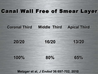 Canal Wall Free of Smear Layer  Coronal Third Middle  Third Apical Third 20/20 100% 16/20 80% 13/20 65% Metzger et al,  J Endod  36:697-702, 2010  