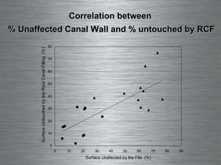 Figure 3 Correlation between  % Unaffected Canal Wall and % untouched by RCF ) 