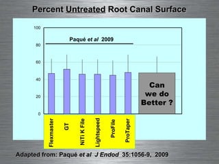 Paqué  et al   2009 ProFile ProTaper Flexmaster Lightspeed GT NiTi K File Percent  Untreated  Root Canal Surface Adapted from: Paqué  et al   J Endod   35:1056-9,  2009 Can we do Better ? 