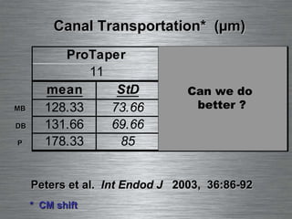 (2) Peters et al.  Int Endod J   2003,  36:86-92 Canal Transportation*  (µm) P MB DB *  CM shift Can we do  better ? 