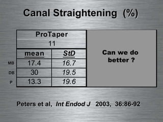 (2) Peters et al,  Int Endod J   2003,  36:86-92 Canal Straightening  (%) P MB DB Can we do  better ? 