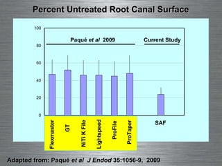 Paqué  et al   2009 SAF Current Study ProFile ProTaper Flexmaster Lightspeed GT NiTi K File Percent Untreated Root Canal Surface Adapted from: Paqué  et al   J Endod  35:1056-9,  2009 