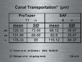 (1) (2) (1)  Peters et al,  Int Endod J   2003,  36:86-92 (2)  Metzger et al,  on-going study Canal Transportation*  (µm) P MB DB *  CM shift 