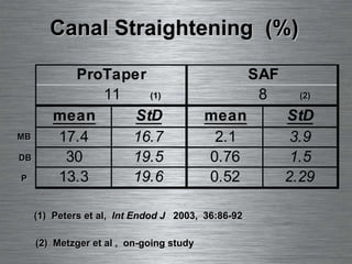 (1) (2) (1)  Peters et al,  Int Endod J   2003,  36:86-92 (2)  Metzger et al ,  on-going study Canal Straightening  (%) P MB DB 