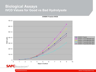 Biological Assays IVCD Values for Good vs Bad Hydrolysate 
