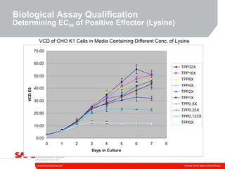 Biological Assay Qualification Determining EC 50  of Positive Effector (Lysine) VCD of CHO K1 Cells in Media Containing Different Conc. of Lysine 