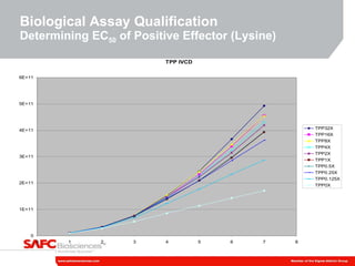 Biological Assay Qualification Determining EC 50  of Positive Effector (Lysine) 
