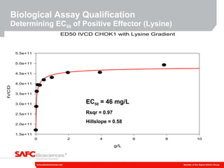 Biological Assay Qualification Determining EC 50  of Positive Effector (Lysine) EC 50  = 46 mg/L Rsqr = 0.97 Hillslope = 0.58 